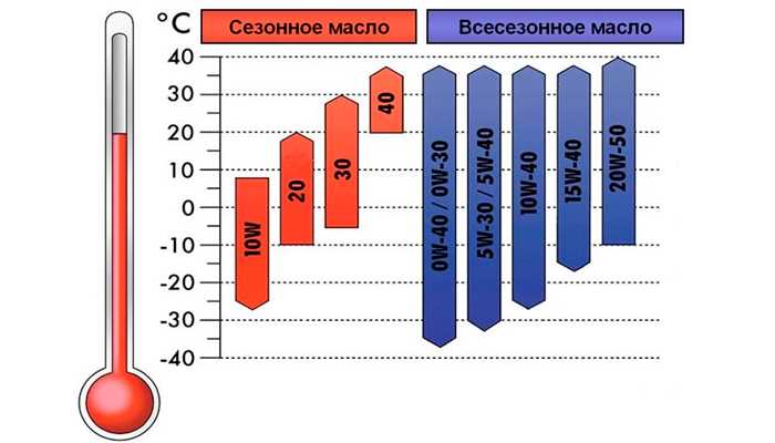 Можно ли смешивать дизельные моторные масла