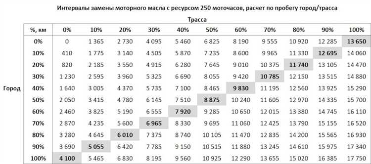 Сколько можно проехать на моторном масле